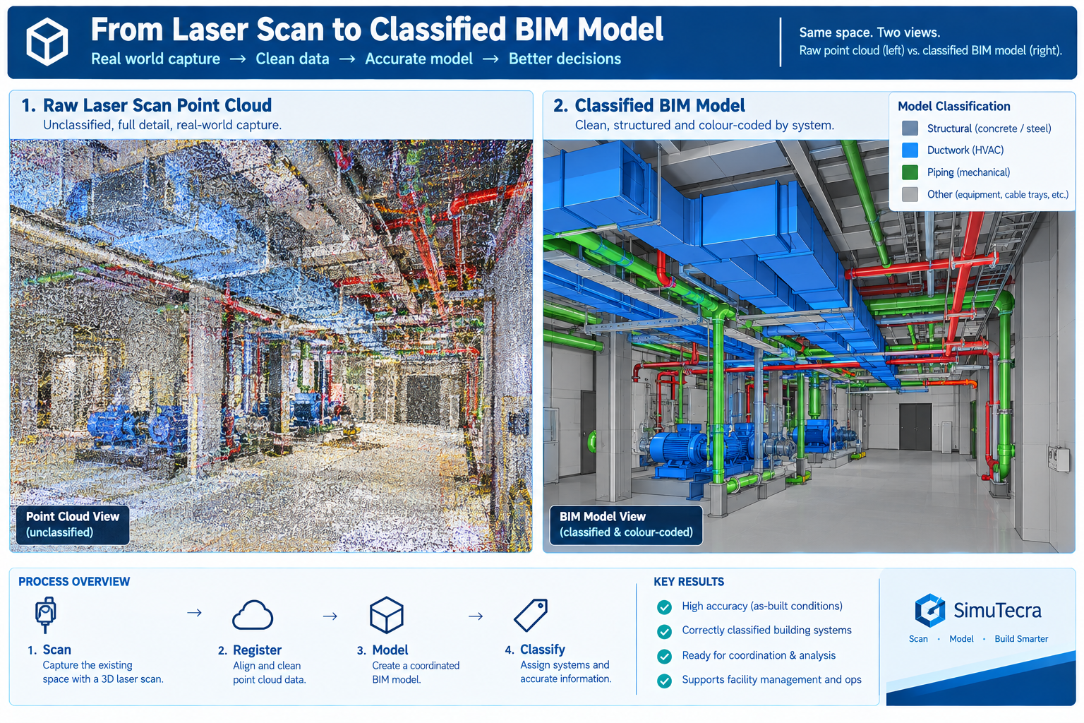 Scan-to-BIM: Capturing Accurate Existing Conditions for Renovation Projects