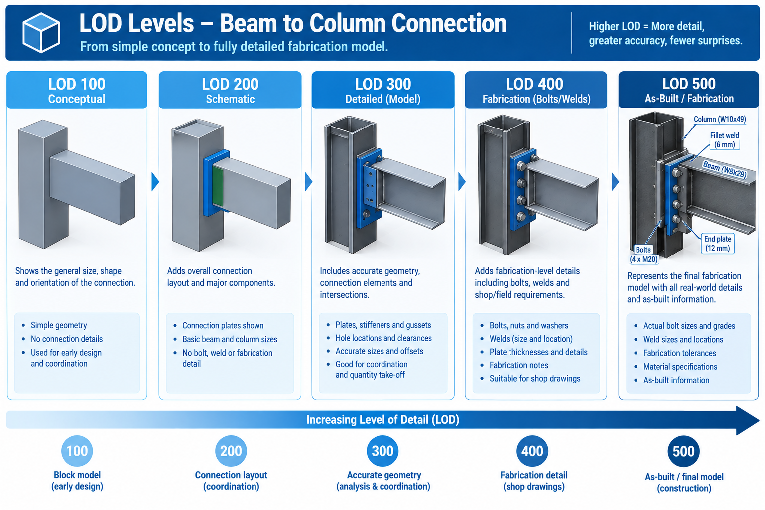 Level of development progression diagram showing a beam-column connection modeled at increasing detail from LOD 100 through LOD 500