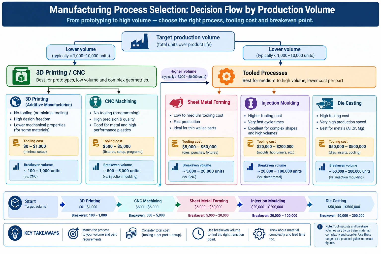 Manufacturing process selection flowchart based on production volume and tooling cost breakeven points
