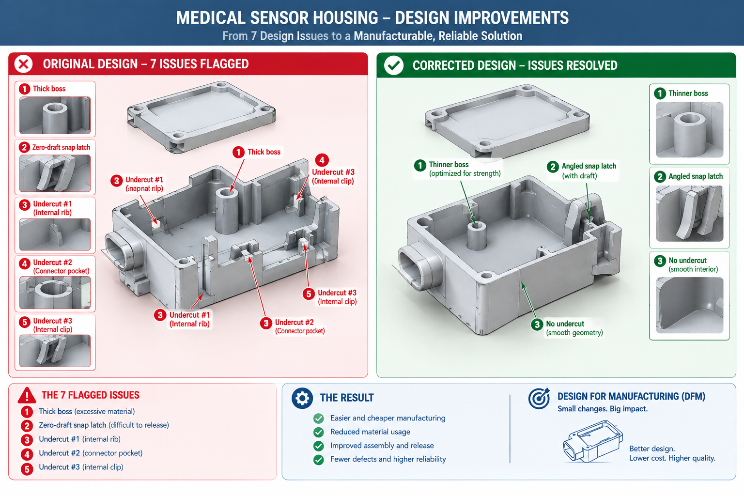 Medical device housing design comparison showing seven flagged manufacturing issues versus corrected redesign
