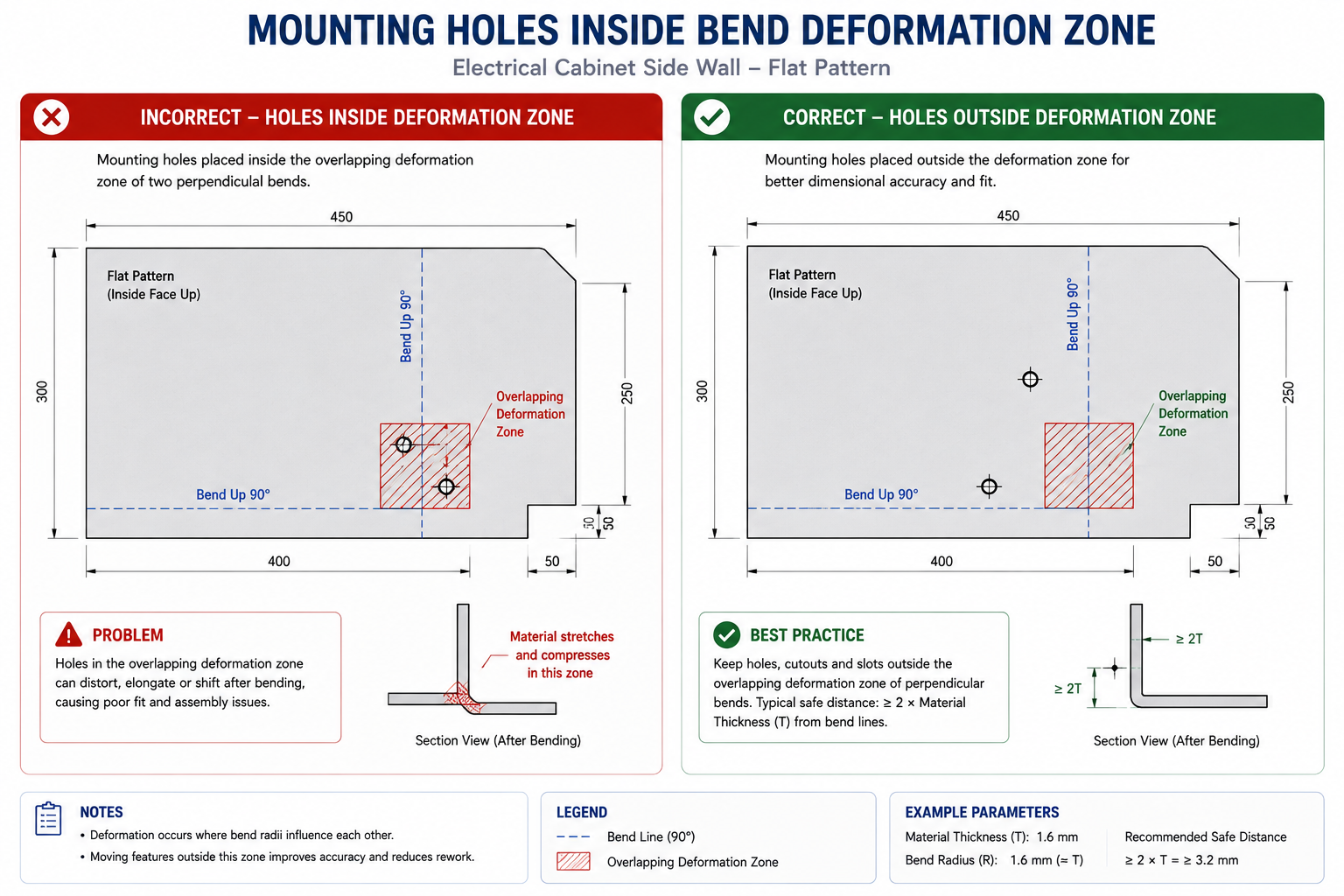 Sheet metal flat pattern diagram showing mounting holes inside a bend deformation zone versus corrected position outside it