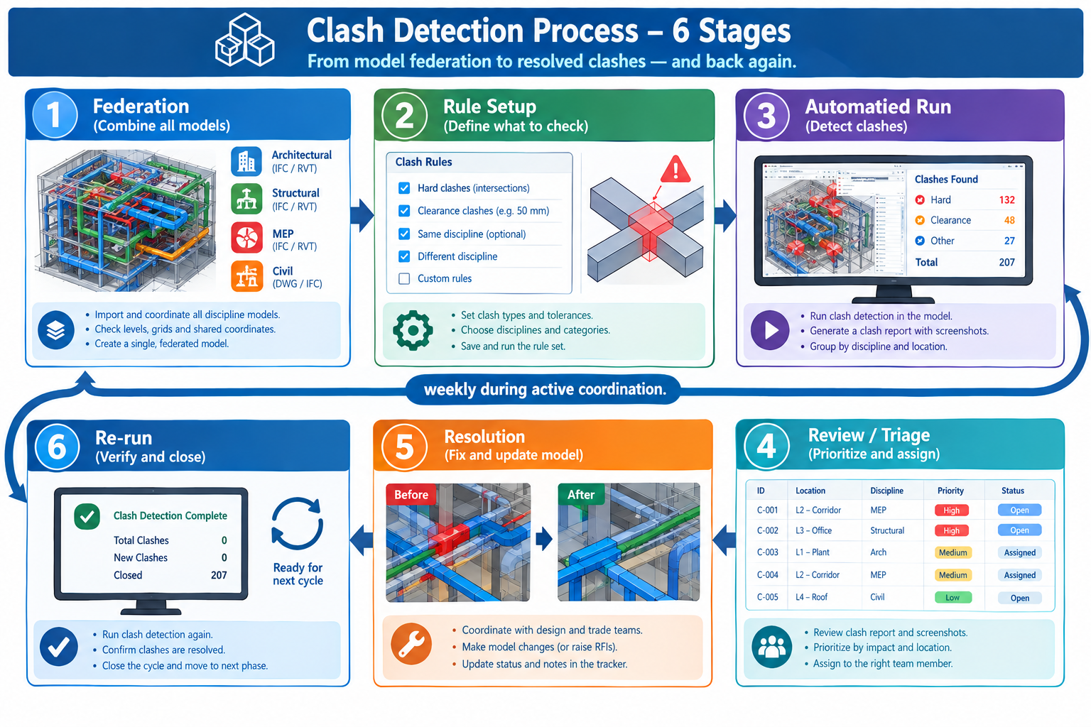 BIM Clash Detection: How 3D Coordination Prevents Costly Field Conflicts