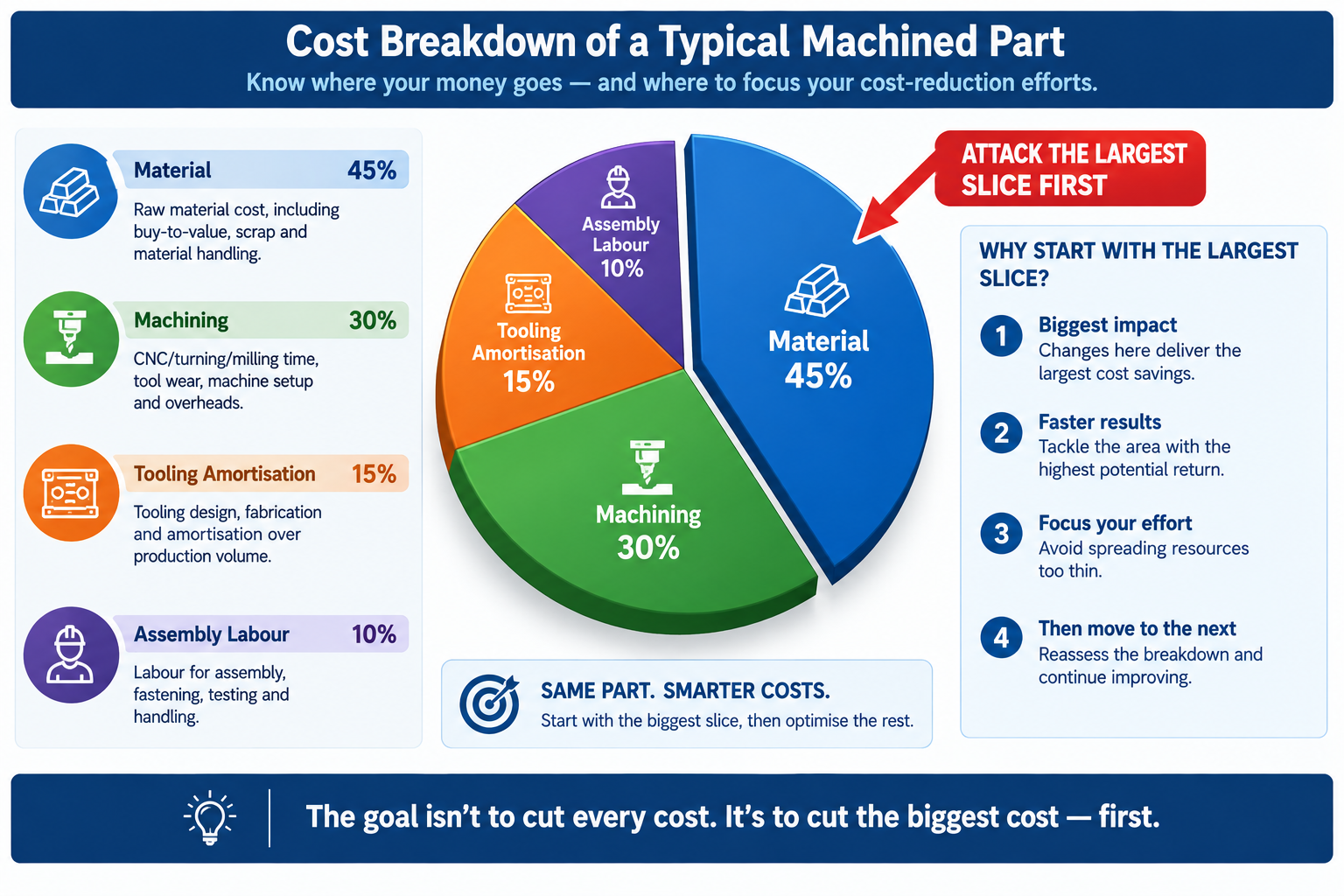 Pie chart of product cost breakdown by material, machining, tooling, and assembly labour showing where to target cost reduction first