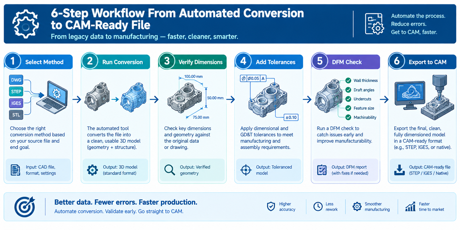 A horizontal six-step flow graphic showing icons for: select method, run conversion, verify dimensions, add tolerances, DFM check, export to CAM, connected left to right by arrows