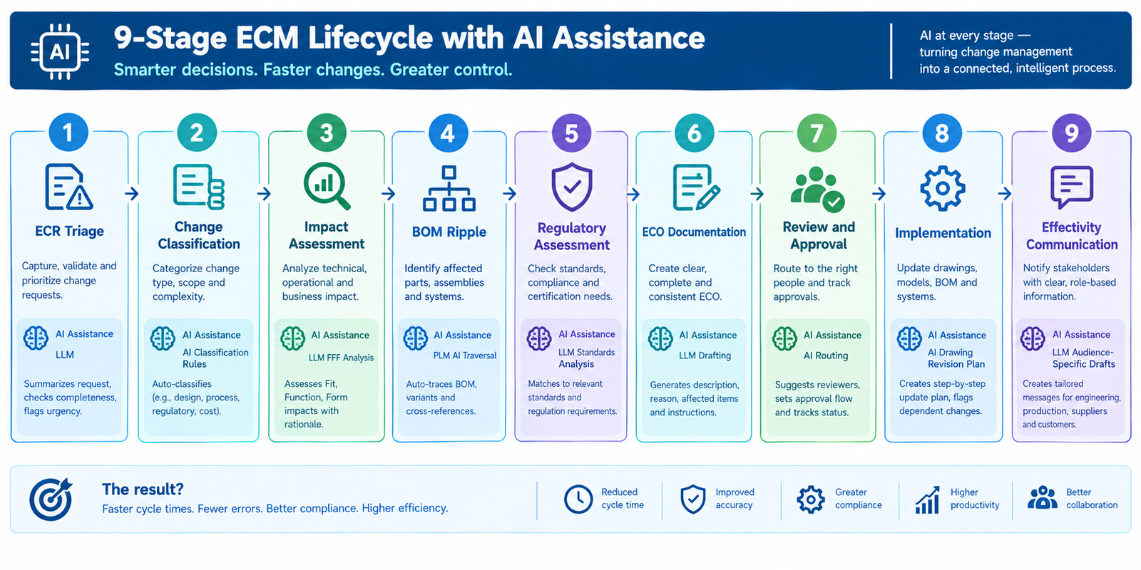 Engineering change management lifecycle flowchart showing 9 stages from ECR triage through production effectivity with AI assistance callouts at each stage including LLM documentation PLM BOM traversal and regulatory assessment