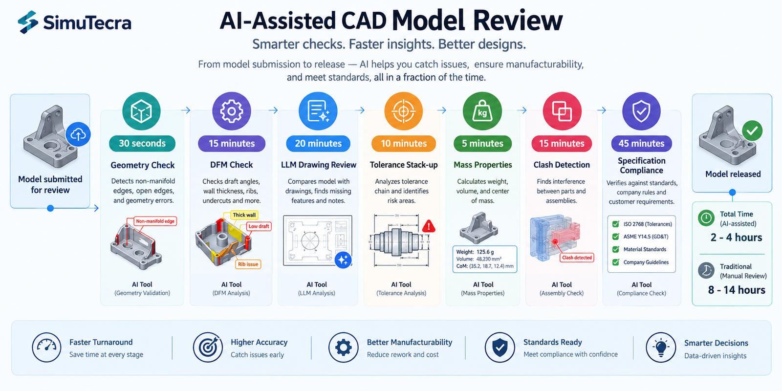 DFMPro AI DFM review results on injection moulded CAD model showing draft angle violations wall thickness issues and rib geometry violations before correction compared to compliant model after corrections