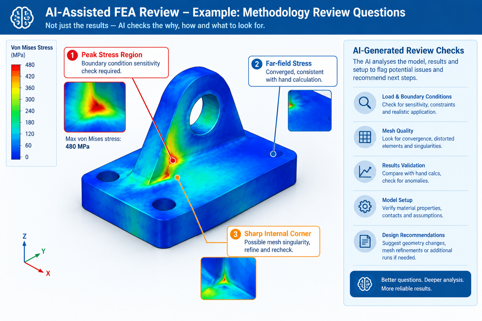 Design review action item register comparison showing traditional unstructured email actions versus AI-extracted structured table with IDs outcomes owners due dates priority and status