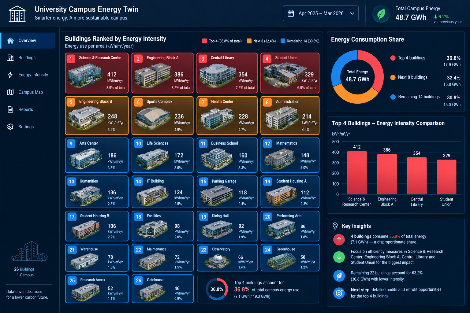 Campus-wide digital twin dashboard showing 26 buildings ranked by energy consumption with four outlier buildings highlighted
