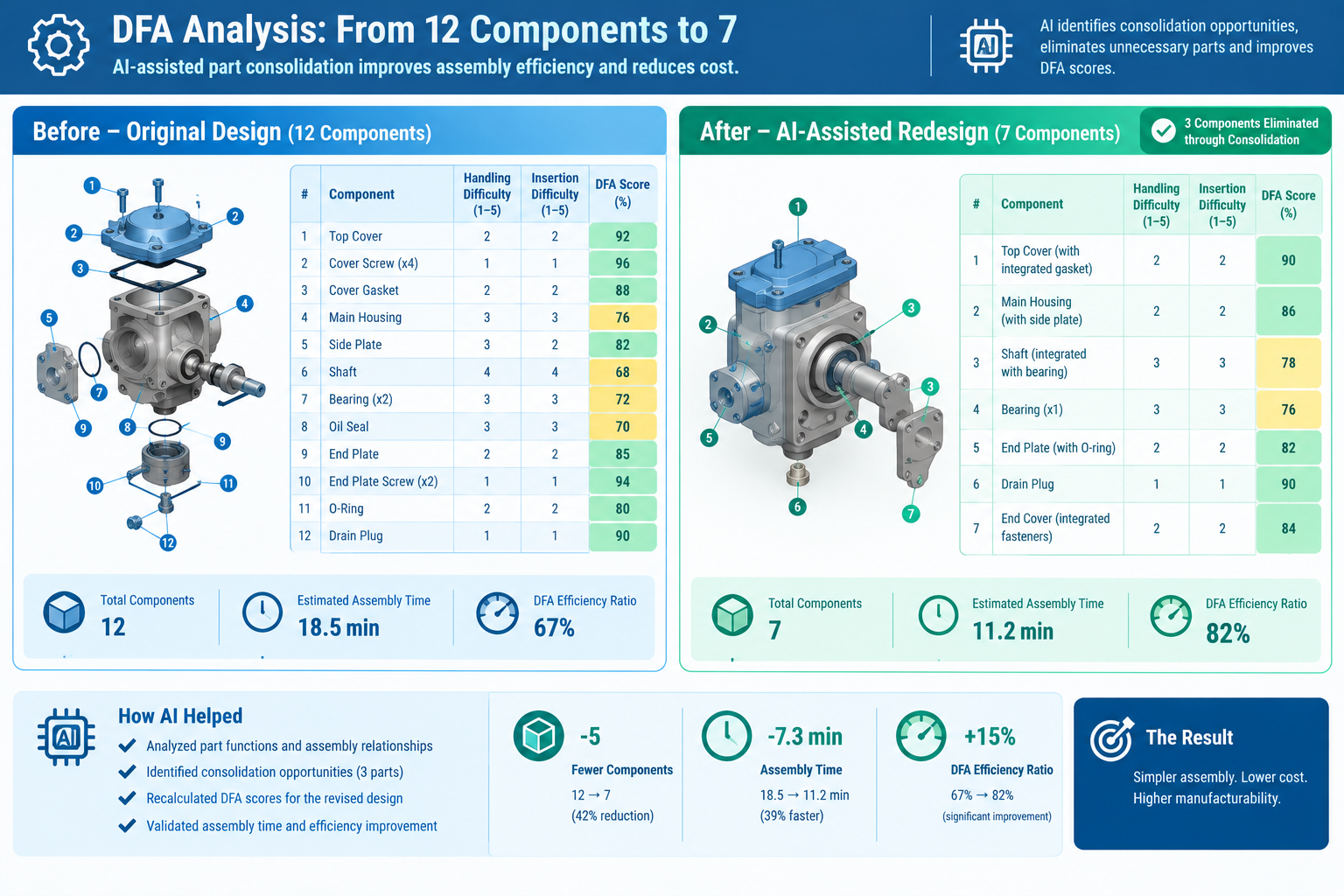 DFA Boothroyd-Dewhurst analysis before after comparison showing 12 component assembly reduced to 7 components through AI assisted part consolidation with handling insertion difficulty scores and DFA efficiency ratio improvement