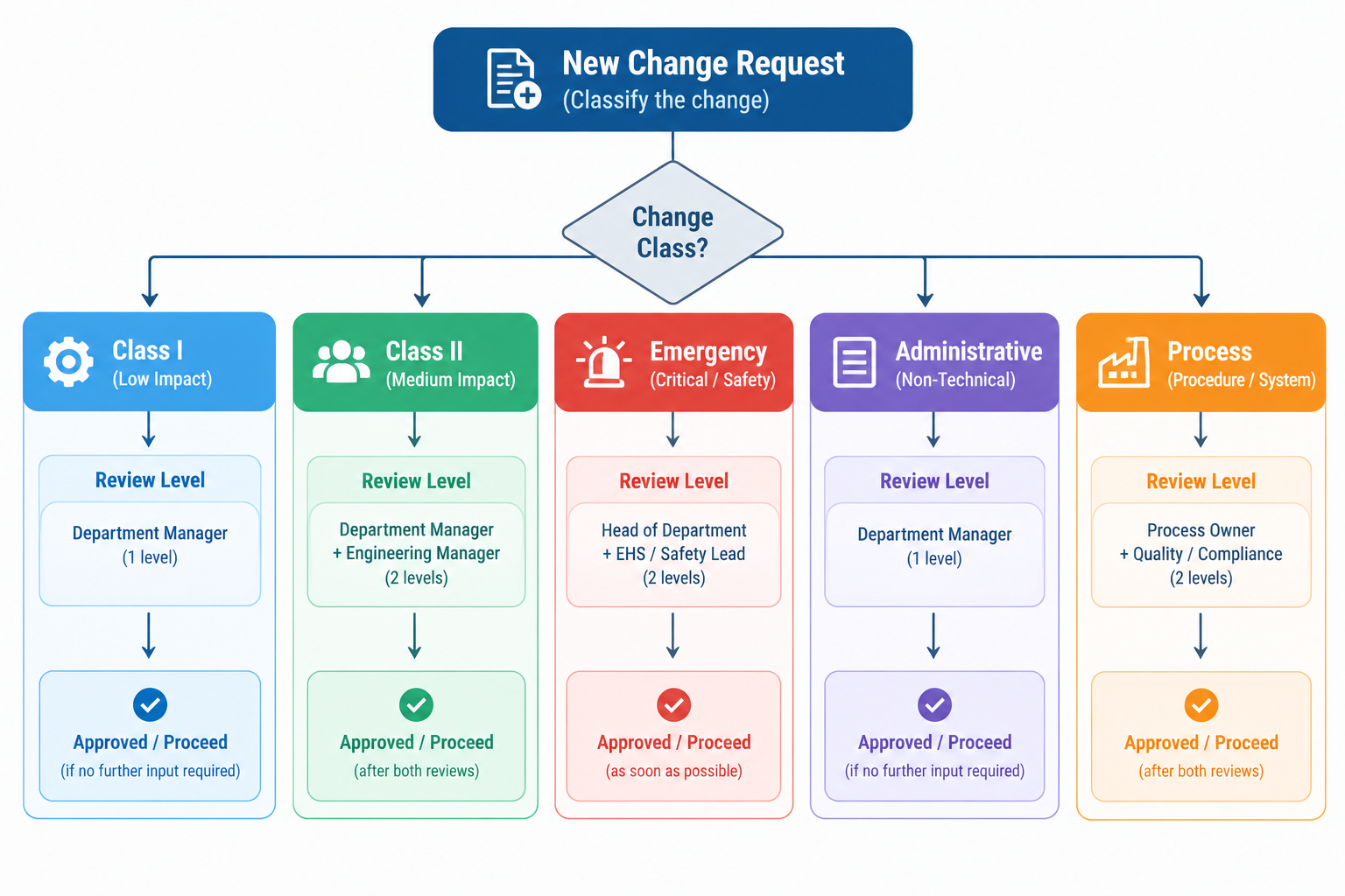 Decision flowchart routing an engineering change request to Class I, Class II, emergency, administrative or process review paths.