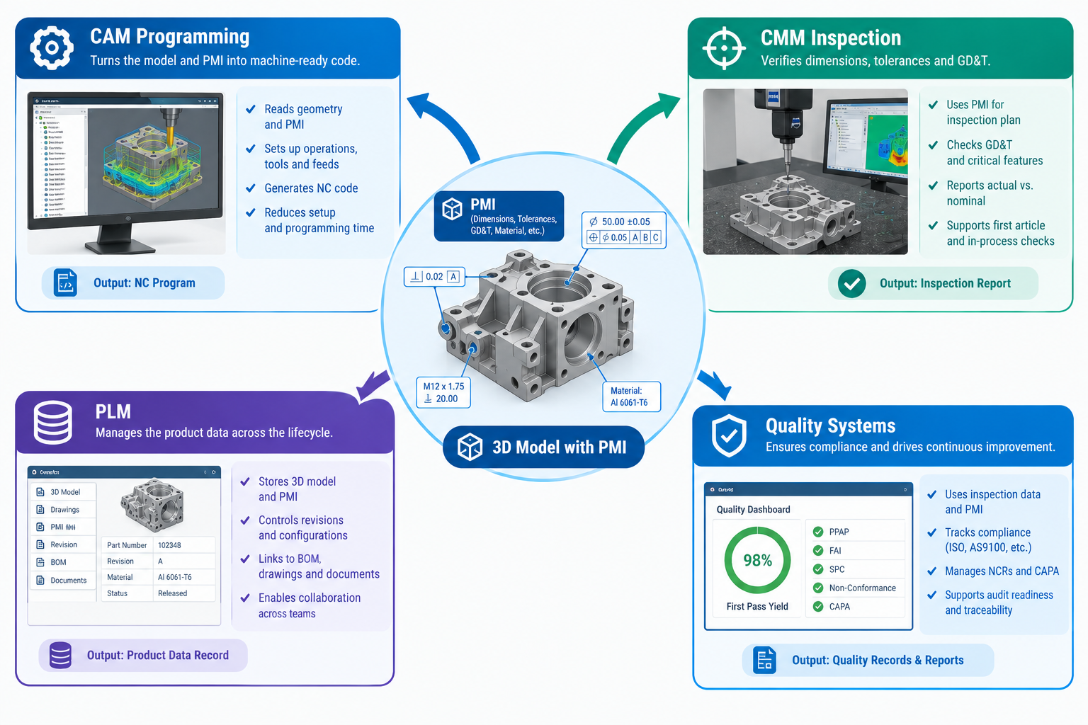 Diagram showing PMI in a 3D model feeding CAM programming, CMM inspection, PLM and quality software without manual re-entry.