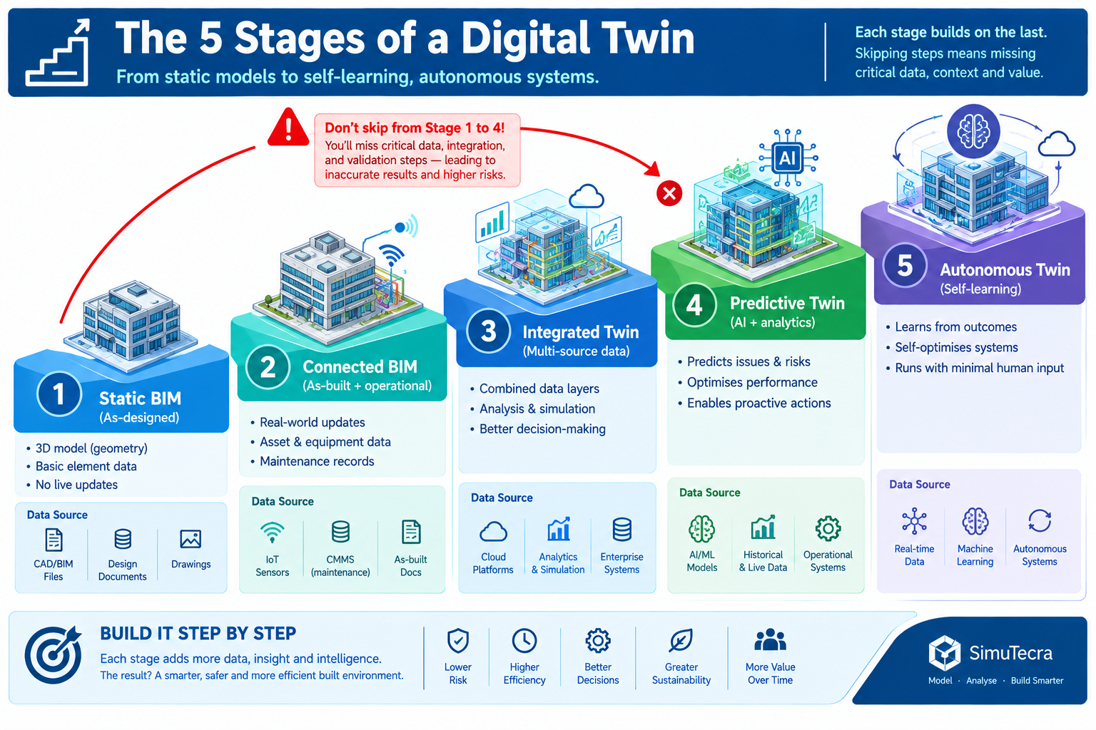 Digital Twins vs BIM: What’s the Difference?