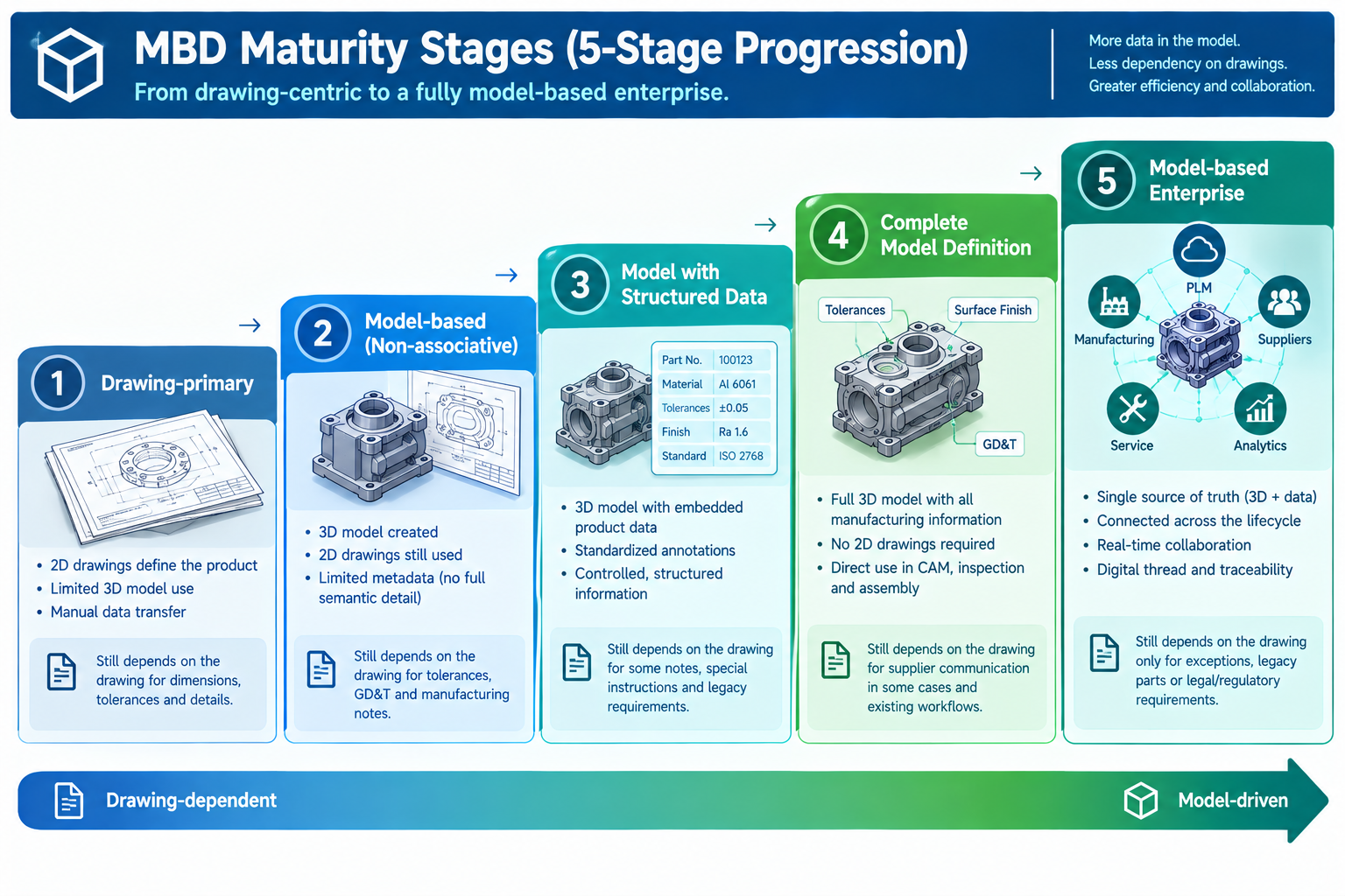 Five-step staircase diagram showing MBD maturity from drawing-primary to model-based enterprise, with the hybrid stage marked as the most common starting point.