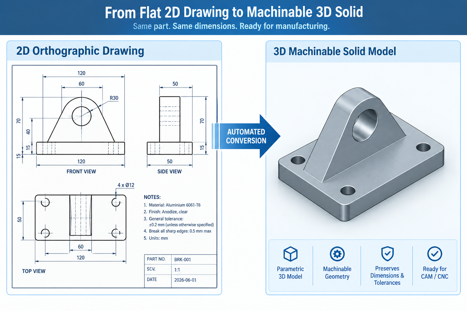 A side-by-side illustration showing a 2D orthographic engineering drawing with front, top, and side views on the left, and the same part rebuilt as a shaded 3D solid model on the right, connected by an arrow labeled 'automated conversion