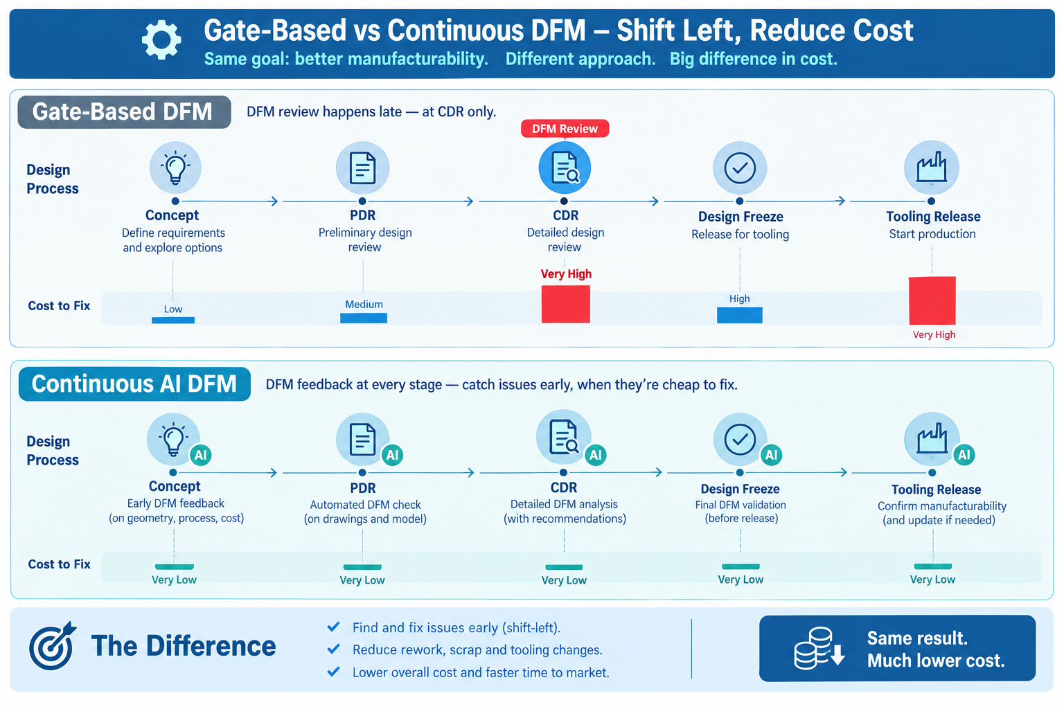 Continuous AI DFM versus gate-based DFM comparison timeline showing DFM review only at CDR in traditional workflow versus AI DFM feedback throughout design process with cost to fix reduction illustration