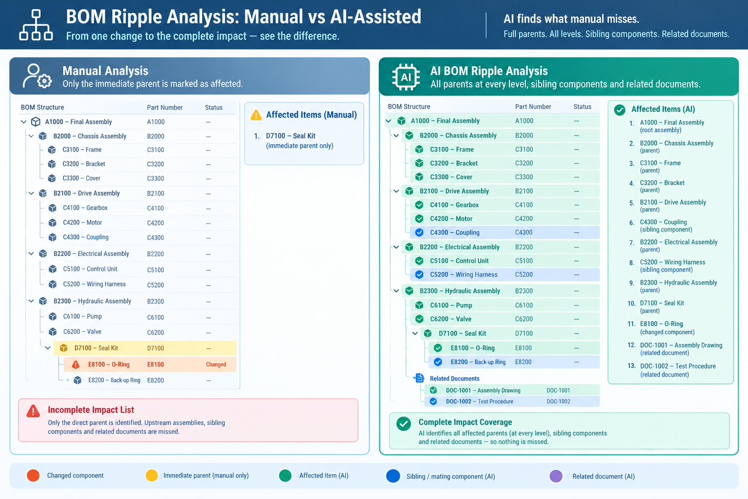 BOM ripple analysis comparison showing manual incomplete affected items identification on left versus AI-assisted complete BOM tree traversal identifying all parents siblings and dependent documents on right