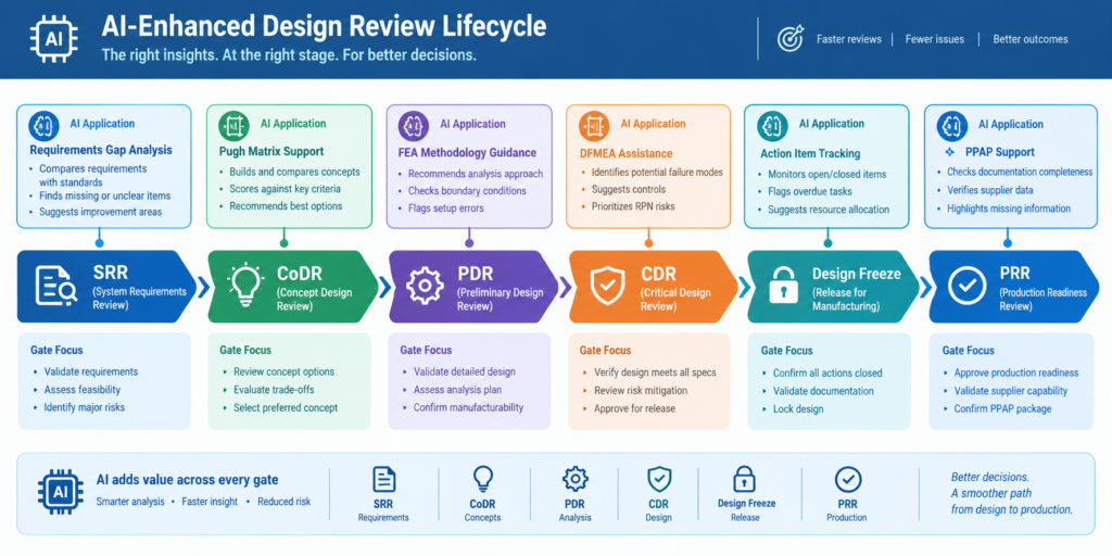Mechanical engineering design review lifecycle diagram showing SRR CoDR PDR CDR design freeze and PRR gates with AI assistance callouts at each stage