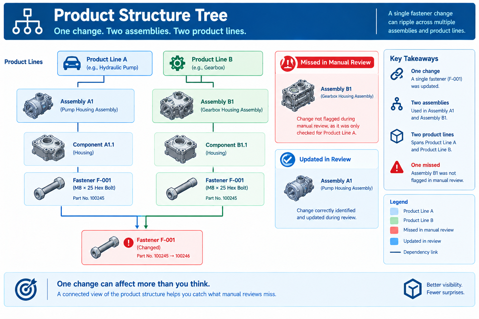 Product structure diagram showing one fastener used in two assemblies across product lines, with one assembly missed in a manual impact assessment.