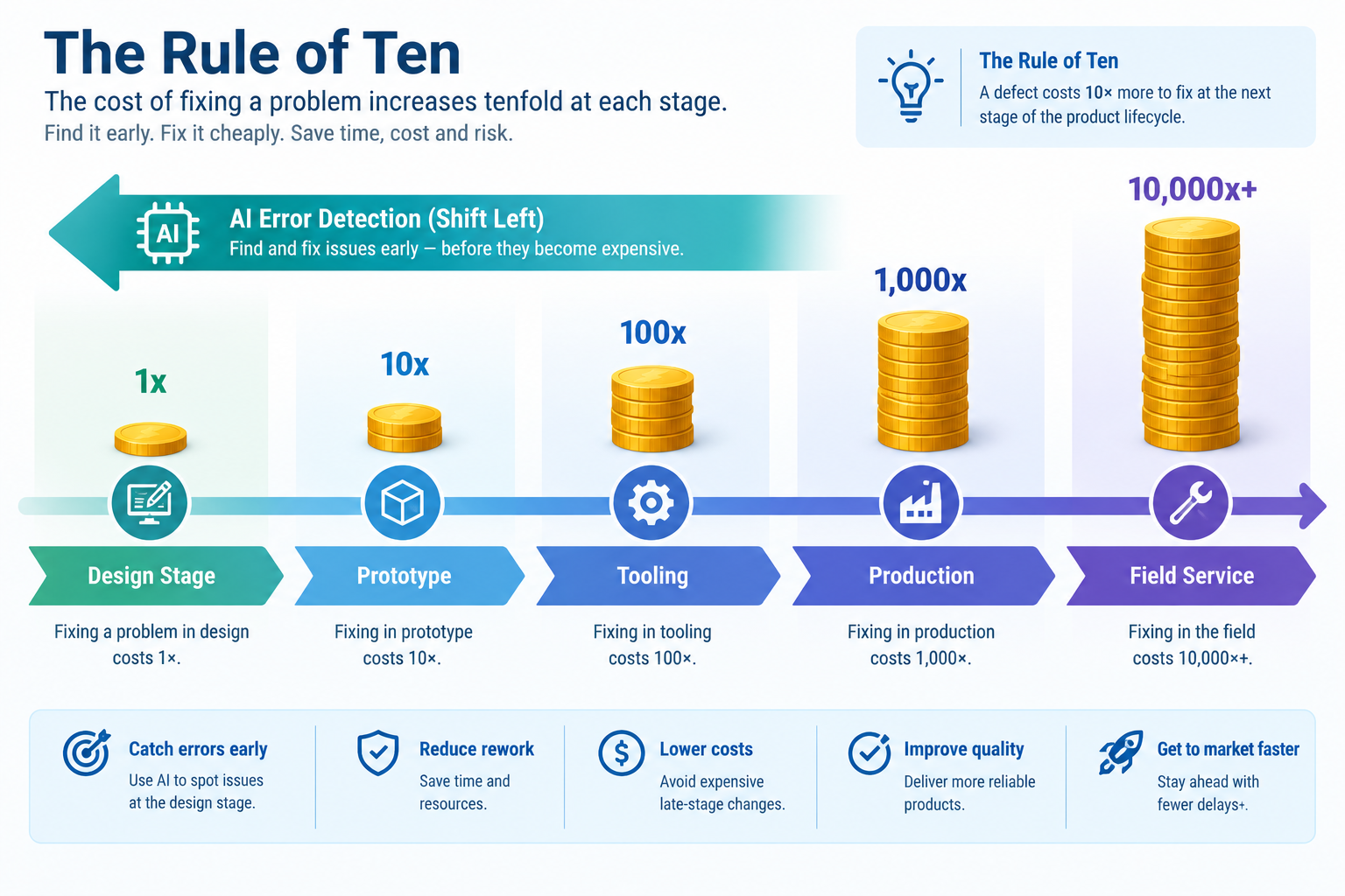 Rule of Ten cost of quality infographic showing exponential design error correction cost from 1x at design stage to 10000x at field service with AI error detection shift-left arrow
