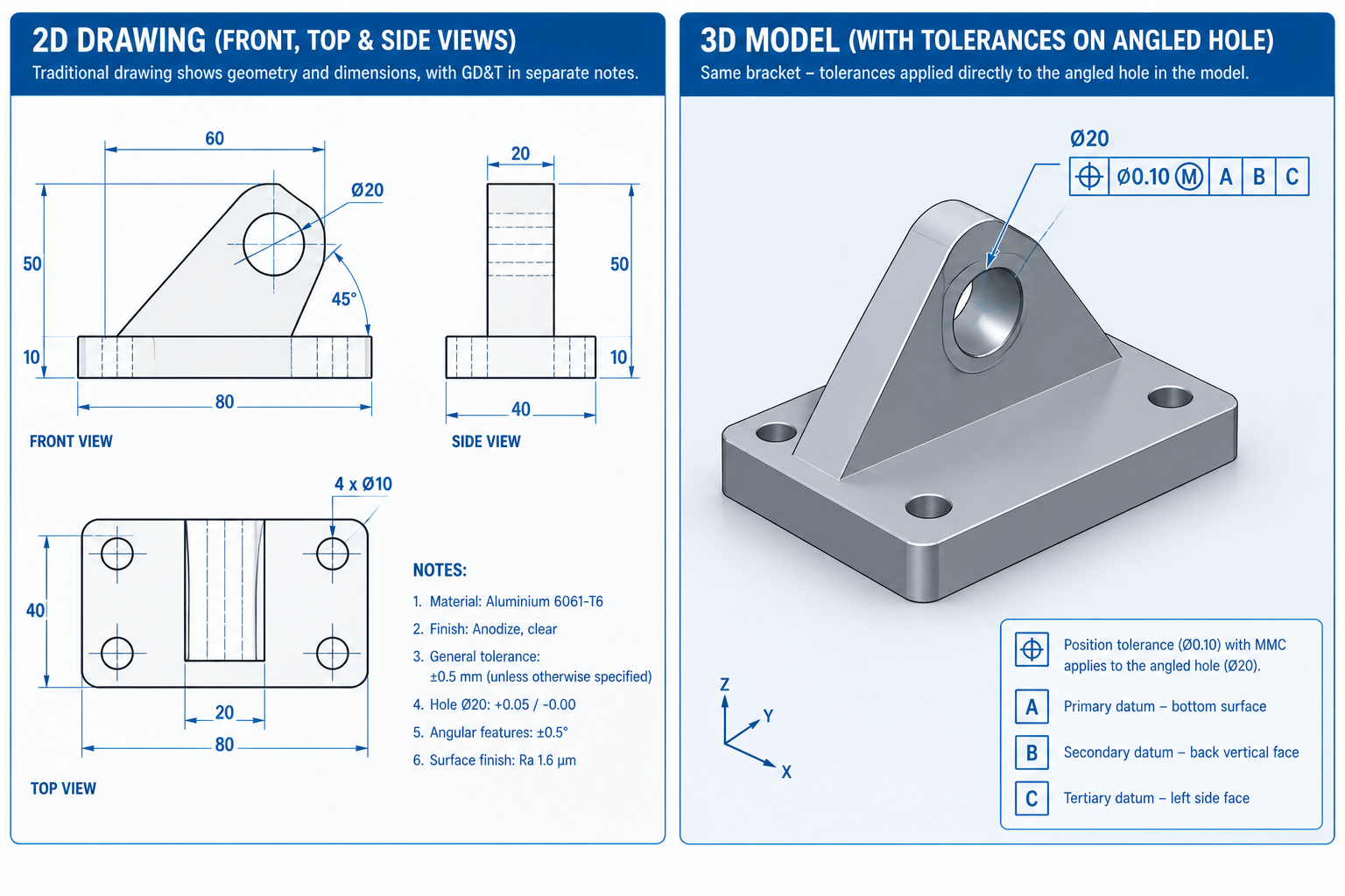 Side-by-side comparison of a machined bracket shown as a 2D drawing and as a 3D model with tolerances attached directly to the angled mounting hole.