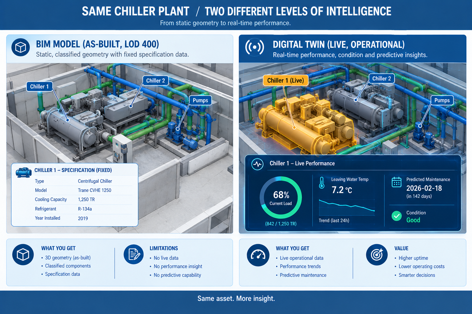 Side-by-side comparison of a static BIM model and a live digital twin showing the same chiller with fixed specification data versus real-time operational dashboard data