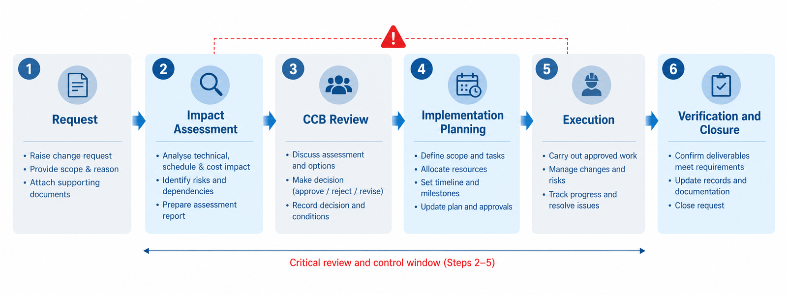 Six-stage engineering change process from request to verified closure, with a warning marking missed downstream impacts after impact assessment.