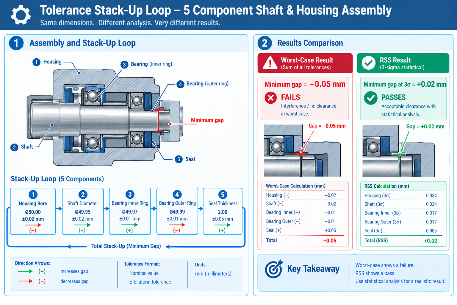 Tolerance stack-up loop diagram for shaft housing assembly showing 5 dimension contributions with nominal values and bilateral tolerances with worst case failure in red and RSS statistical pass in green comparison