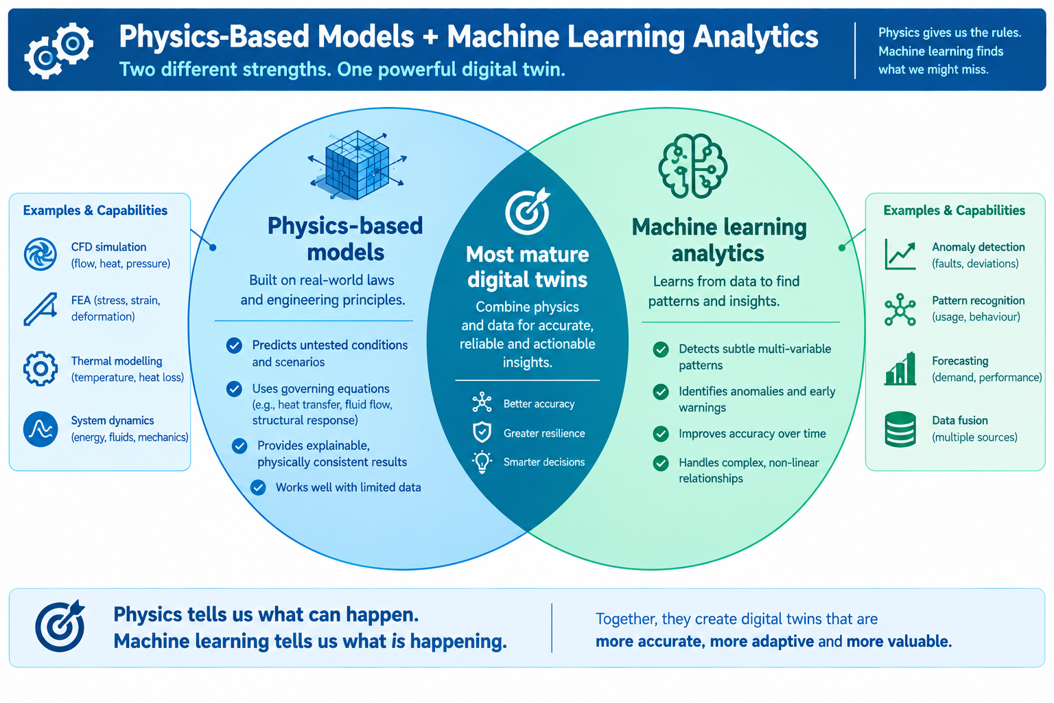 Venn diagram showing physics-based models and machine learning as complementary components of mature engineering digital twins