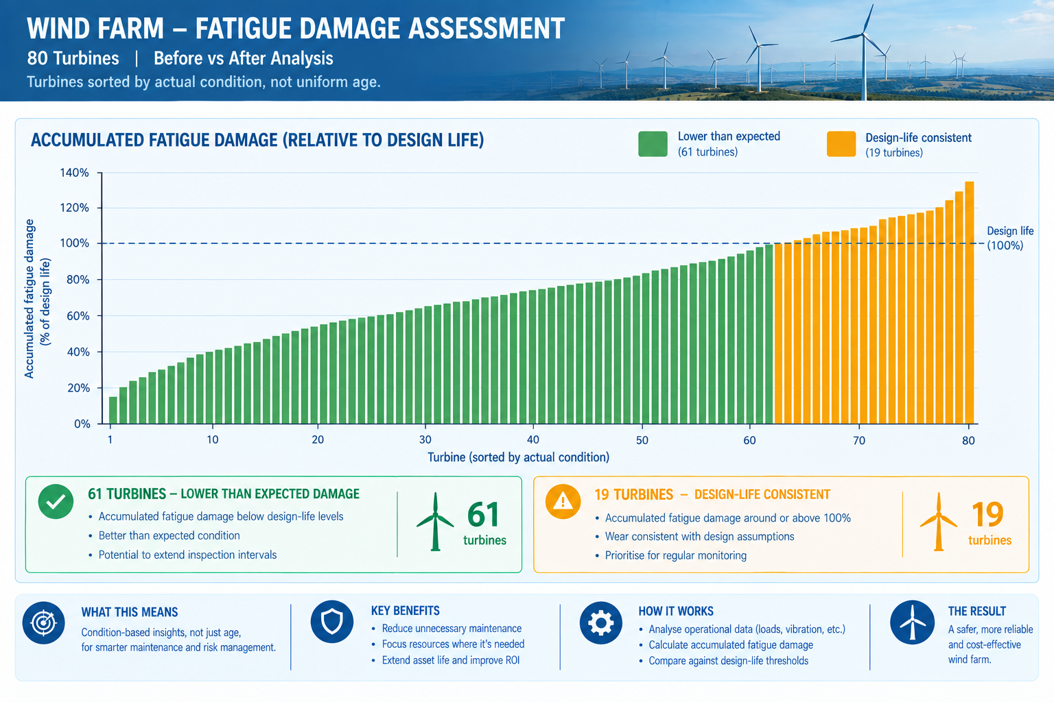 ar chart showing fatigue damage data for 80 wind turbine gearboxes, revealing 61 turbines with less wear than assumed and 19 needing replacement